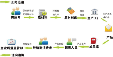 健全質(zhì)量安全追溯機(jī)制 保障食品安全，助推實(shí)業(yè)投資